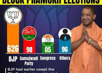 உத்திர பிரேதசம் பஞ்சாயத்து உள்ளாட்சி தேர்தல் 825 இடங்களில் 626 இடங்களை வென்ற பா.ஜ.க!