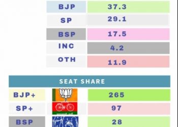 உத்தர பிரதேசத்தில் மீண்டும் பா.ஜ.க ஆட்சி – தேர்தலுக்கு முந்தைய கருத்து கணிப்பு வெளியானது!